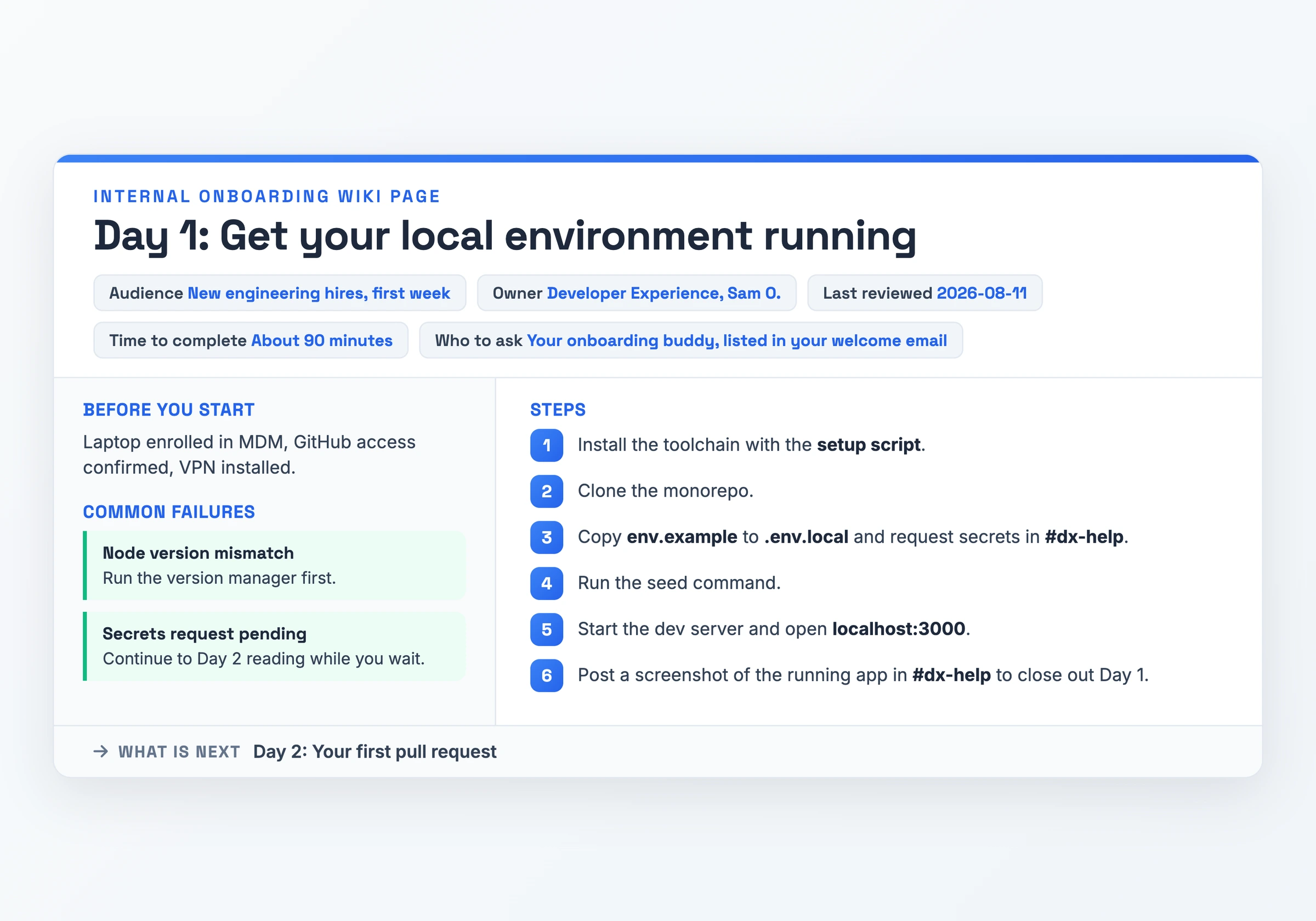 Articolo del wiki di onboarding per i nuovi assunti su come avviare un ambiente di sviluppo locale il primo giorno, con i campi destinatari della prima settimana, responsabile, una stima di 90 minuti, un buddy nominato a cui rivolgersi, sei passaggi numerati e due problemi comuni con le relative soluzioni