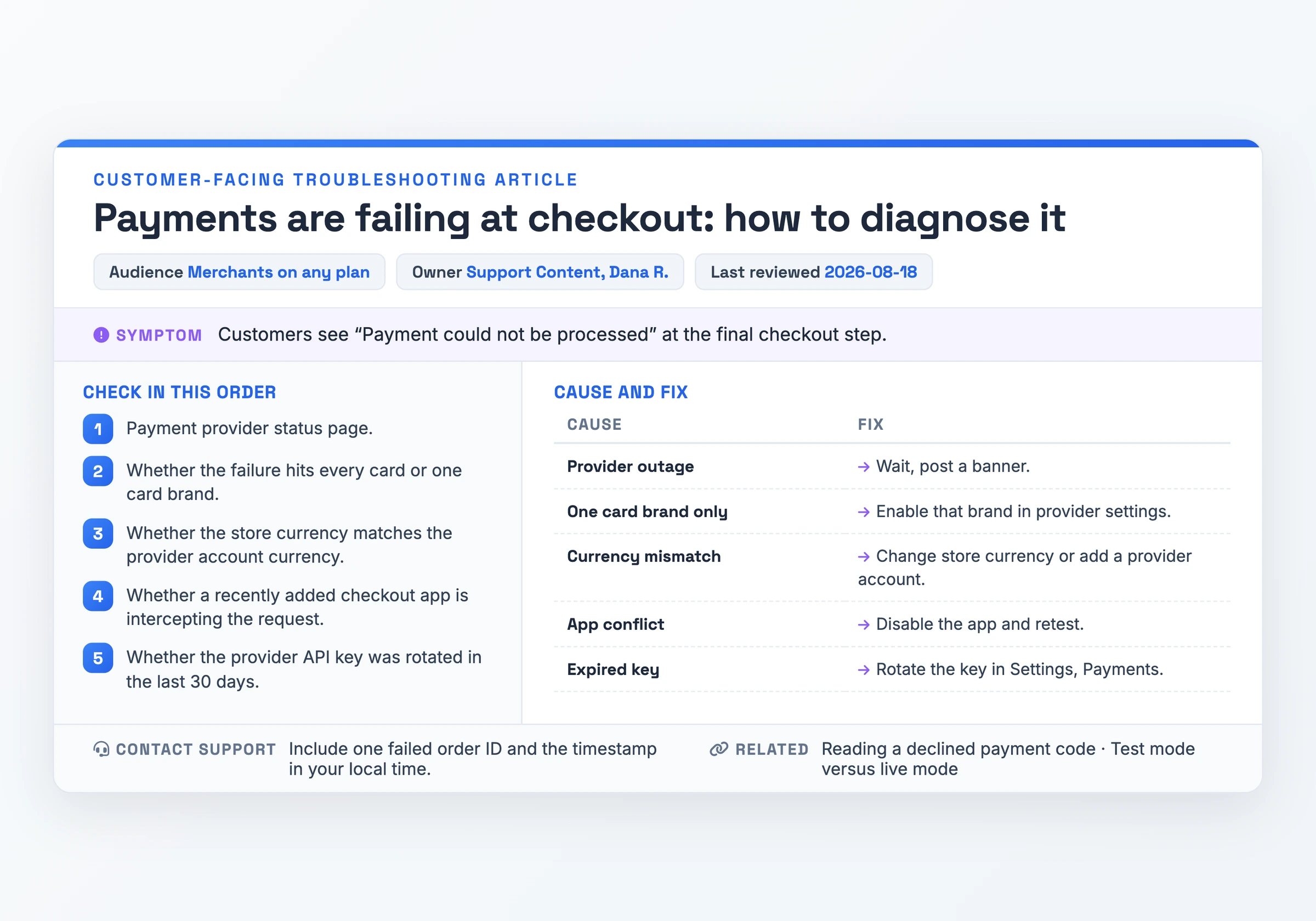 Articolo di risoluzione dei problemi rivolto ai clienti per diagnosticare i pagamenti di checkout falliti, con i campi destinatari venditore, responsabile e data di revisione, il sintomo segnalato, una checklist diagnostica ordinata di cinque voci, e una tabella causa-soluzione con cinque cause abbinate alle relative soluzioni