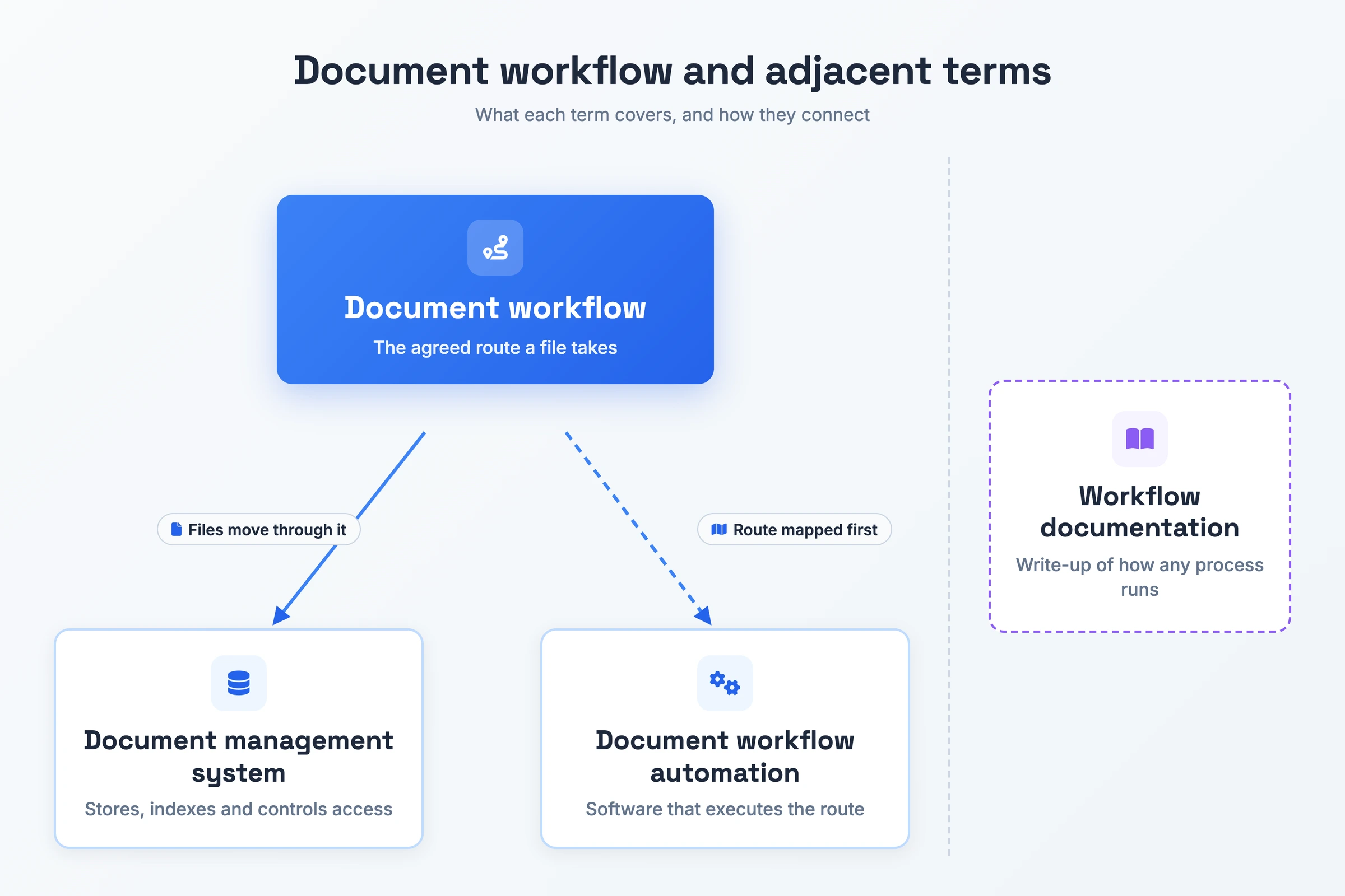 Geltungsbereichskarte: Der Dokumenten-Workflow ist der vereinbarte Ablauf, ein Dokumentenmanagementsystem speichert die Dateien, die Automatisierung führt den Ablauf aus, sobald er erfasst ist, und die Workflow-Dokumentation steht abseits als Beschreibung, wie irgendein Prozess abläuft.