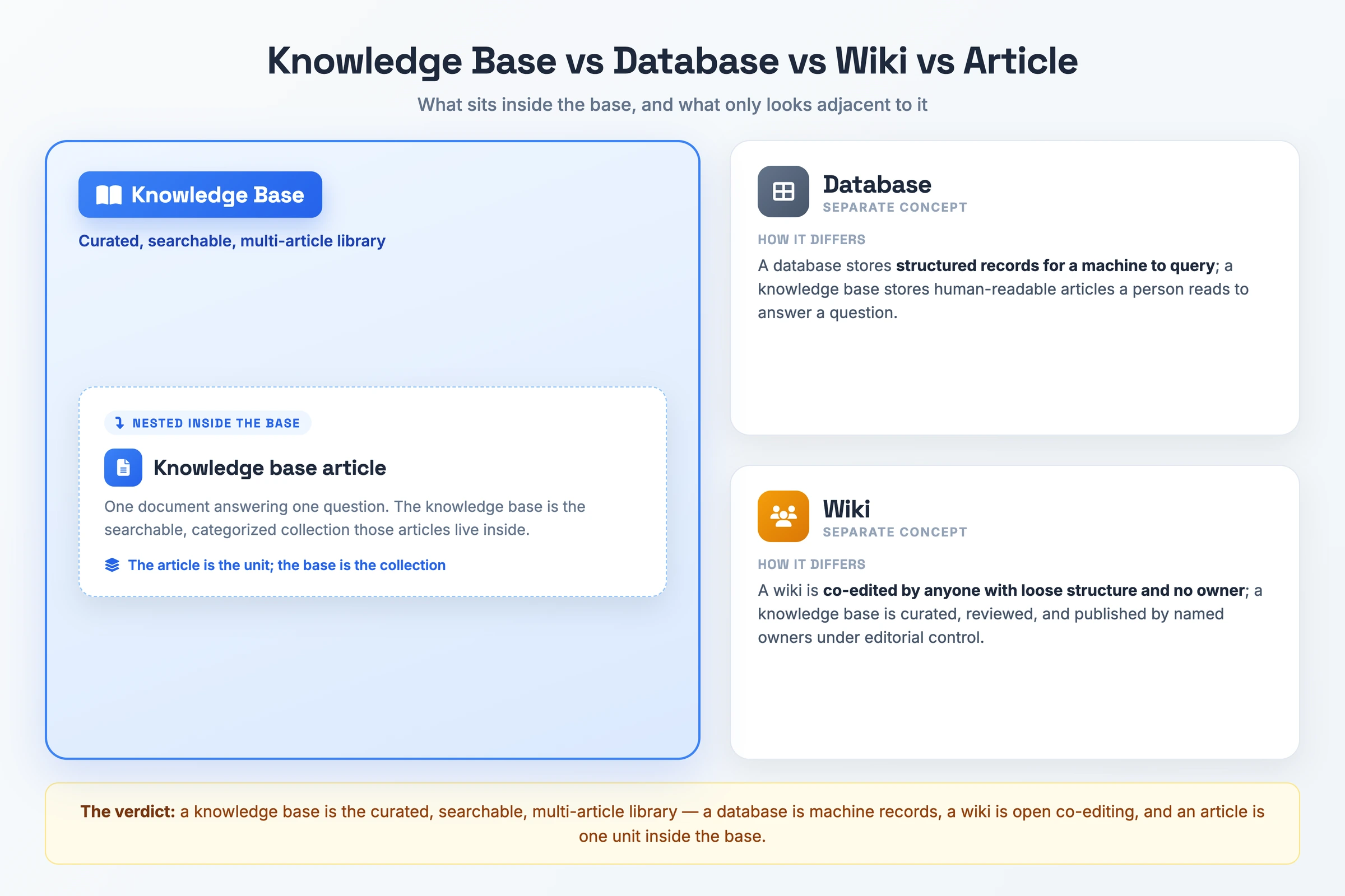 Abgrenzungskarte, die eine Wissensdatenbank einer Datenbank, einem Wiki und einem einzelnen Wissensdatenbank-Artikel gegenüberstellt und zeigt, dass eine Datenbank Maschinendatensätze enthält, ein Wiki offen gemeinsam bearbeitet wird und ein Artikel eine Einheit innerhalb der Datenbank ist.