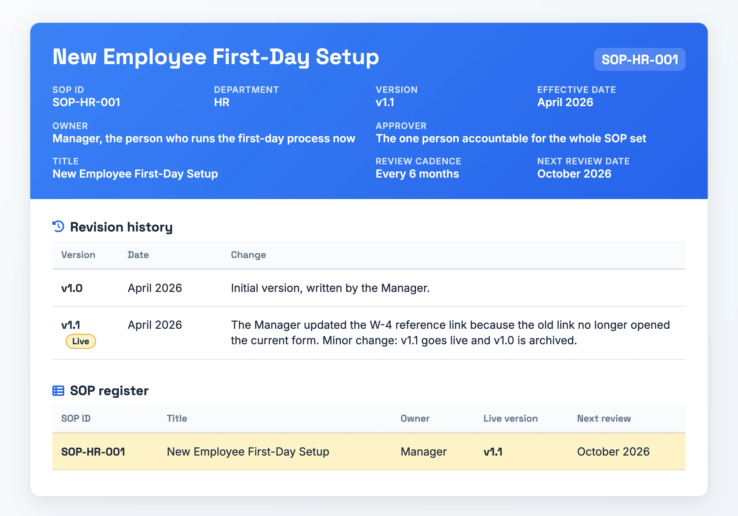 Registro de control de documento de SOP-HR-001 Configuración del primer día de un nuevo empleado, con su encabezado en la versión v1.1 con responsable, aprobador y una fecha de revisión en octubre de 2026, dos entradas del historial de revisiones y la fila correspondiente del registro de SOP.