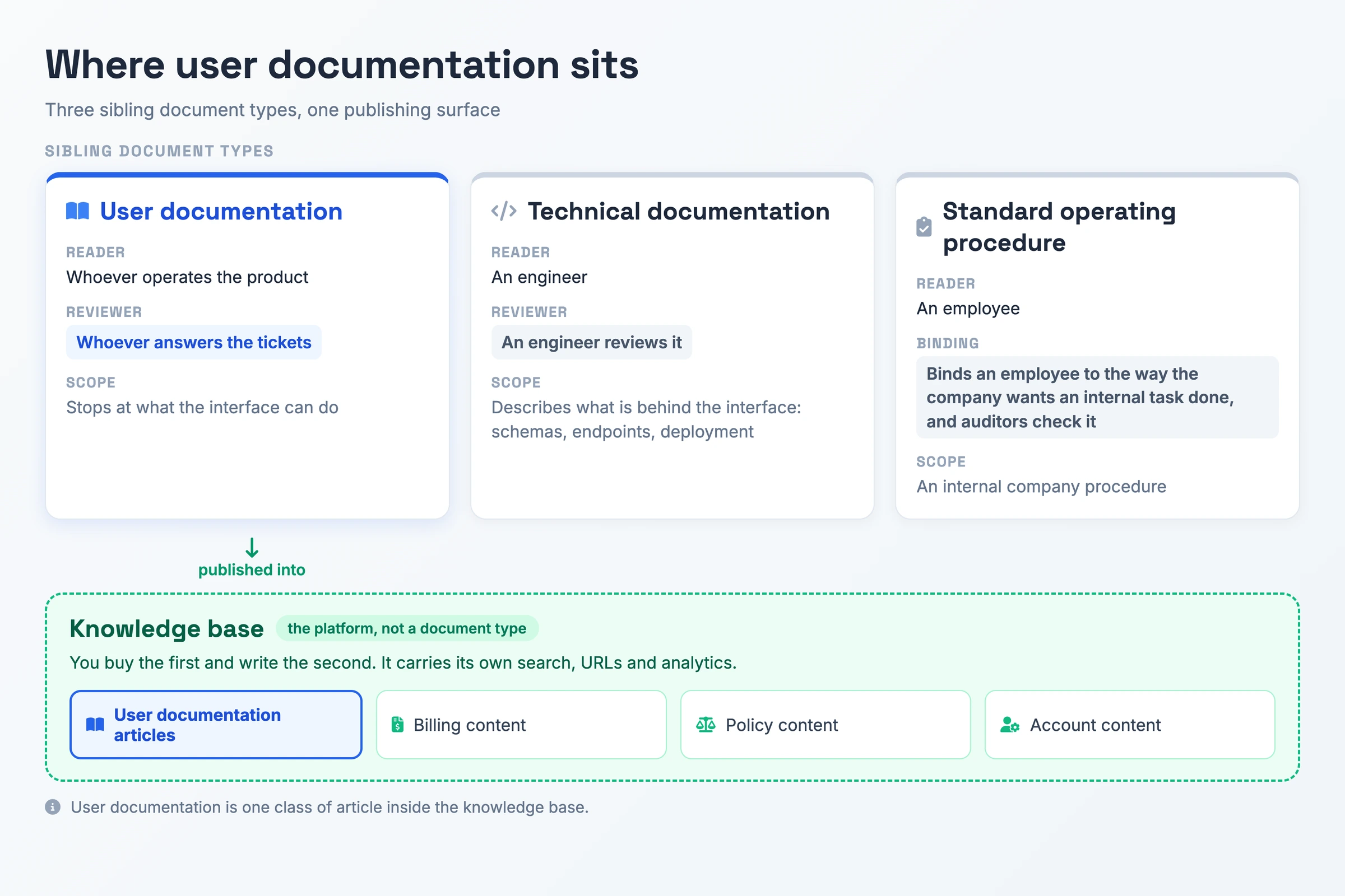 Carte des périmètres plaçant la documentation utilisateur, la documentation technique et les procédures opérationnelles normalisées comme trois types de documents apparentés avec des lecteurs et des relecteurs différents, tous publiables dans une base de connaissances qui héberge aussi du contenu de facturation, de politique et de compte.
