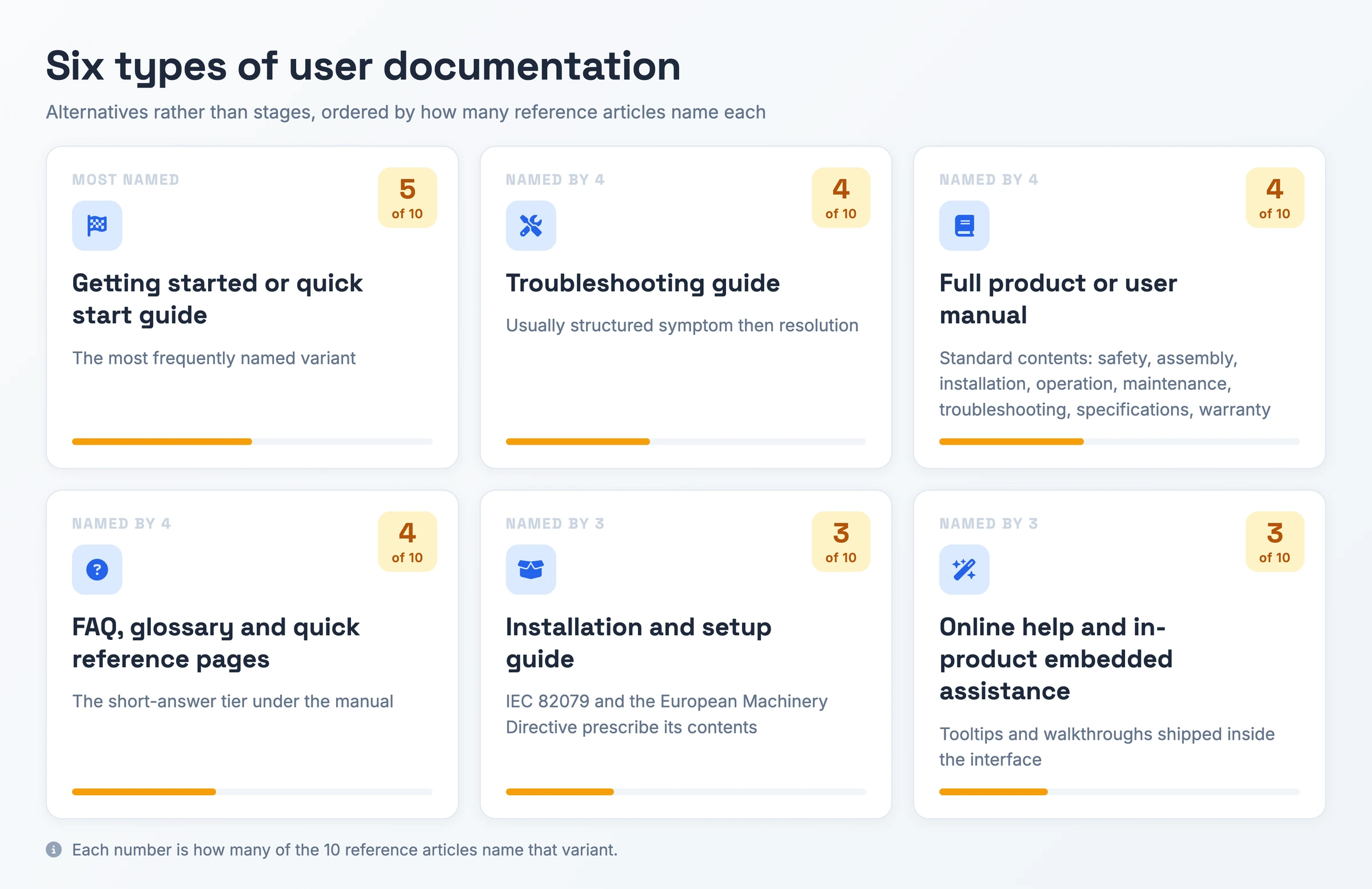 Matrice des six types de documentation utilisateur, classés selon le nombre d'articles de référence sur dix qui nomment chacun, avec ce que chaque type couvre.