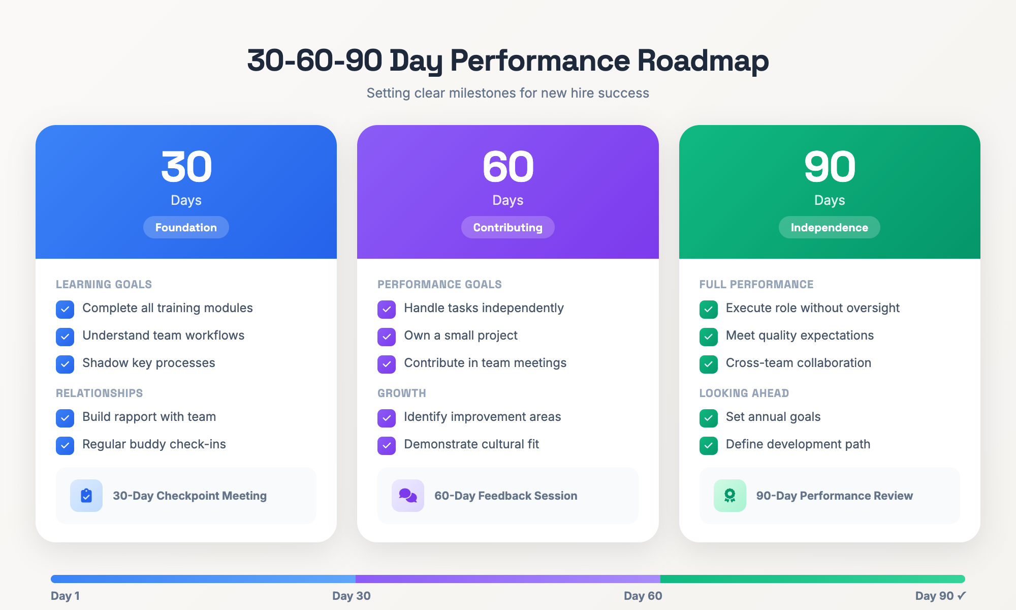 Rappresentazione visiva della roadmap di performance a 30-60-90 giorni con traguardi e check-point