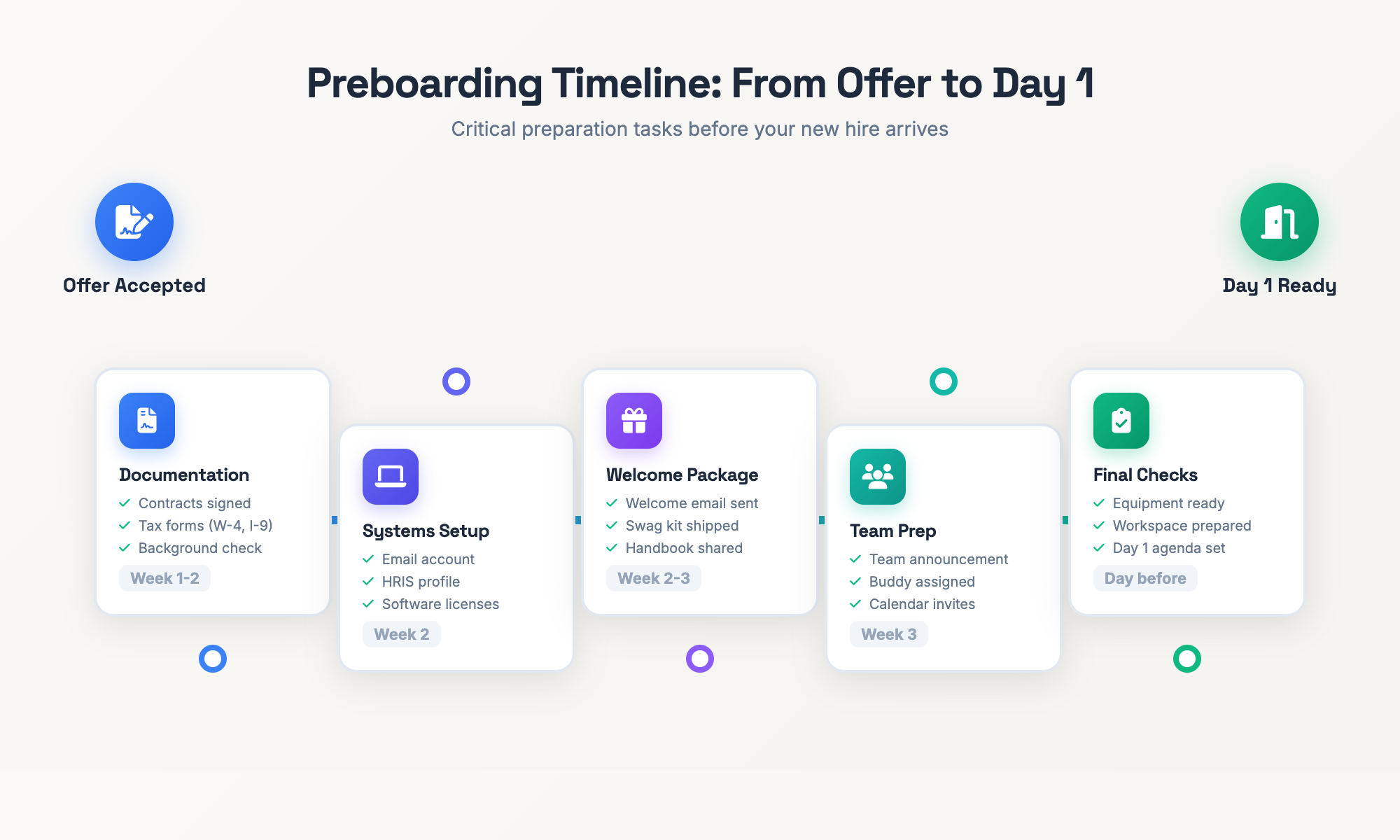 Infografica che mostra la timeline del preboarding dall'accettazione dell'offerta al primo giorno con i traguardi chiave