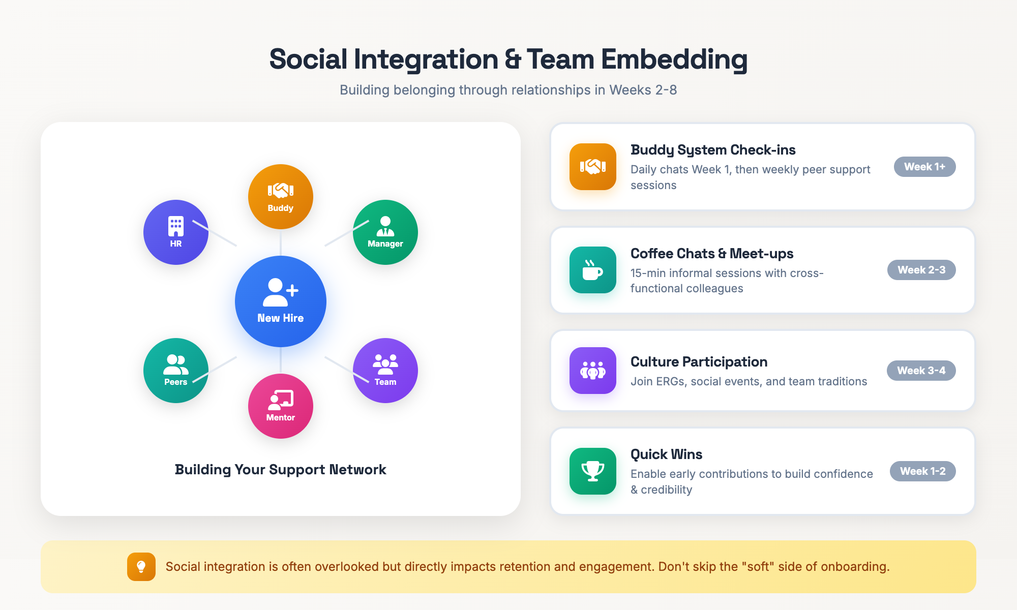 Illustrazione degli elementi di integrazione sociale, inclusi il sistema di buddy, le connessioni nel team e l'immersione culturale