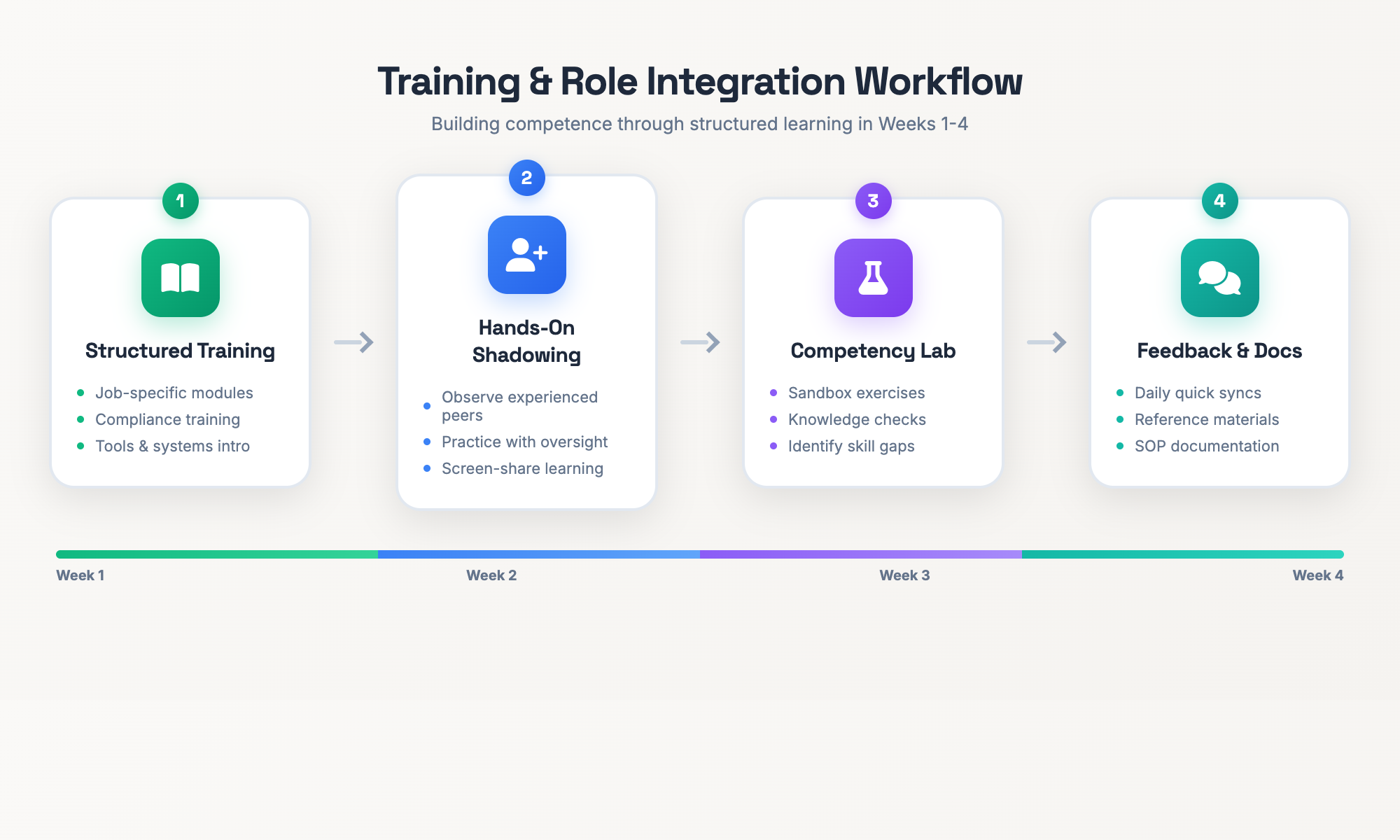 Diagramma che mostra il flusso di lavoro di integrazione della formazione dall'apprendimento iniziale alla valutazione delle competenze