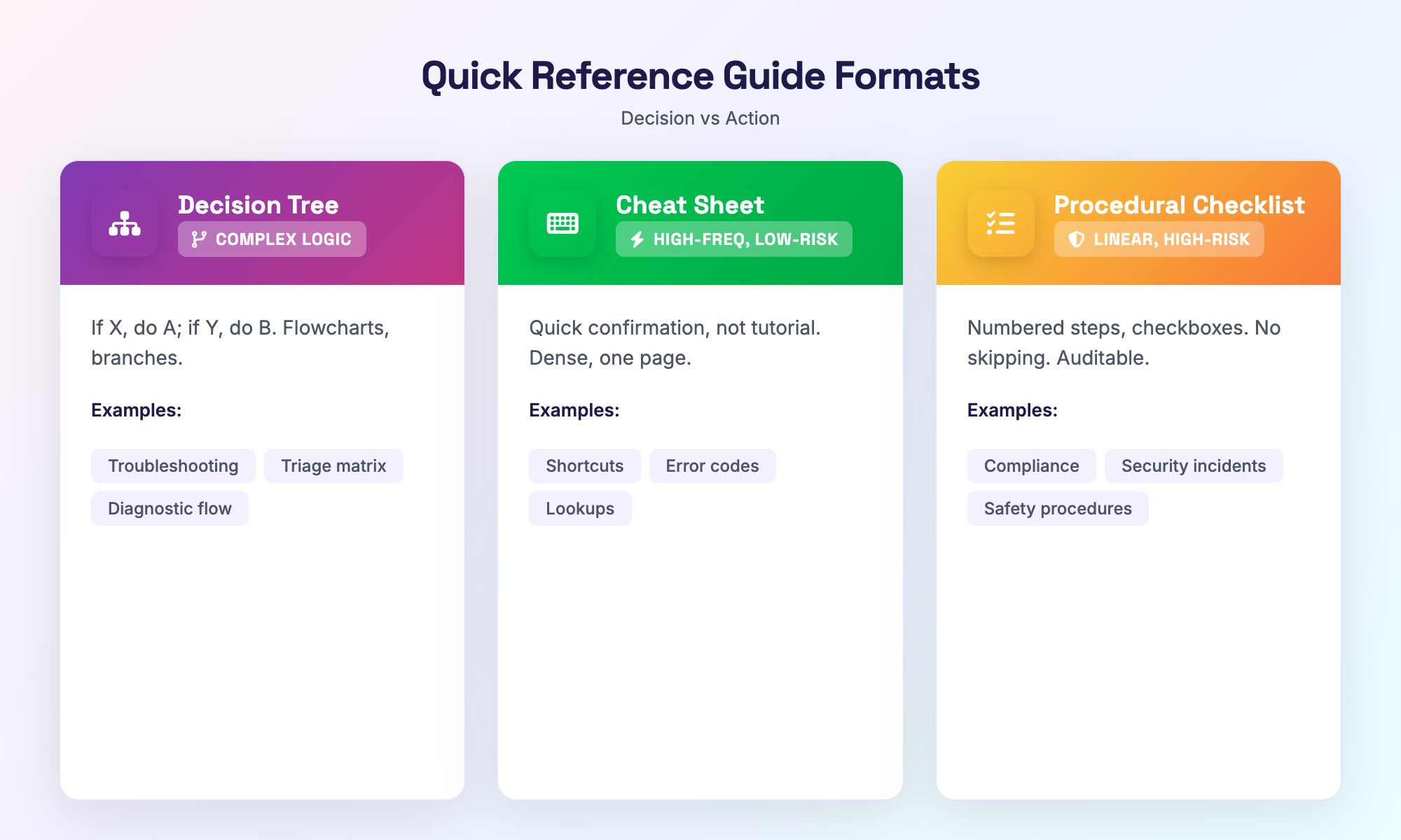 Árvore de decisão vs "cola" vs checklist de procedimento - comparação visual de formatos