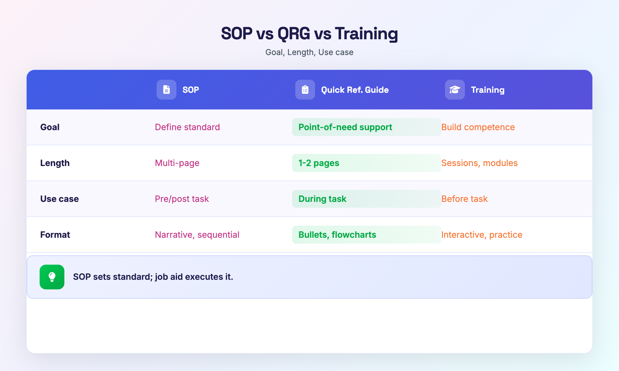 Comparação: documento POP vs auxiliar de trabalho de uma página vs módulo de treinamento - distinção visual
