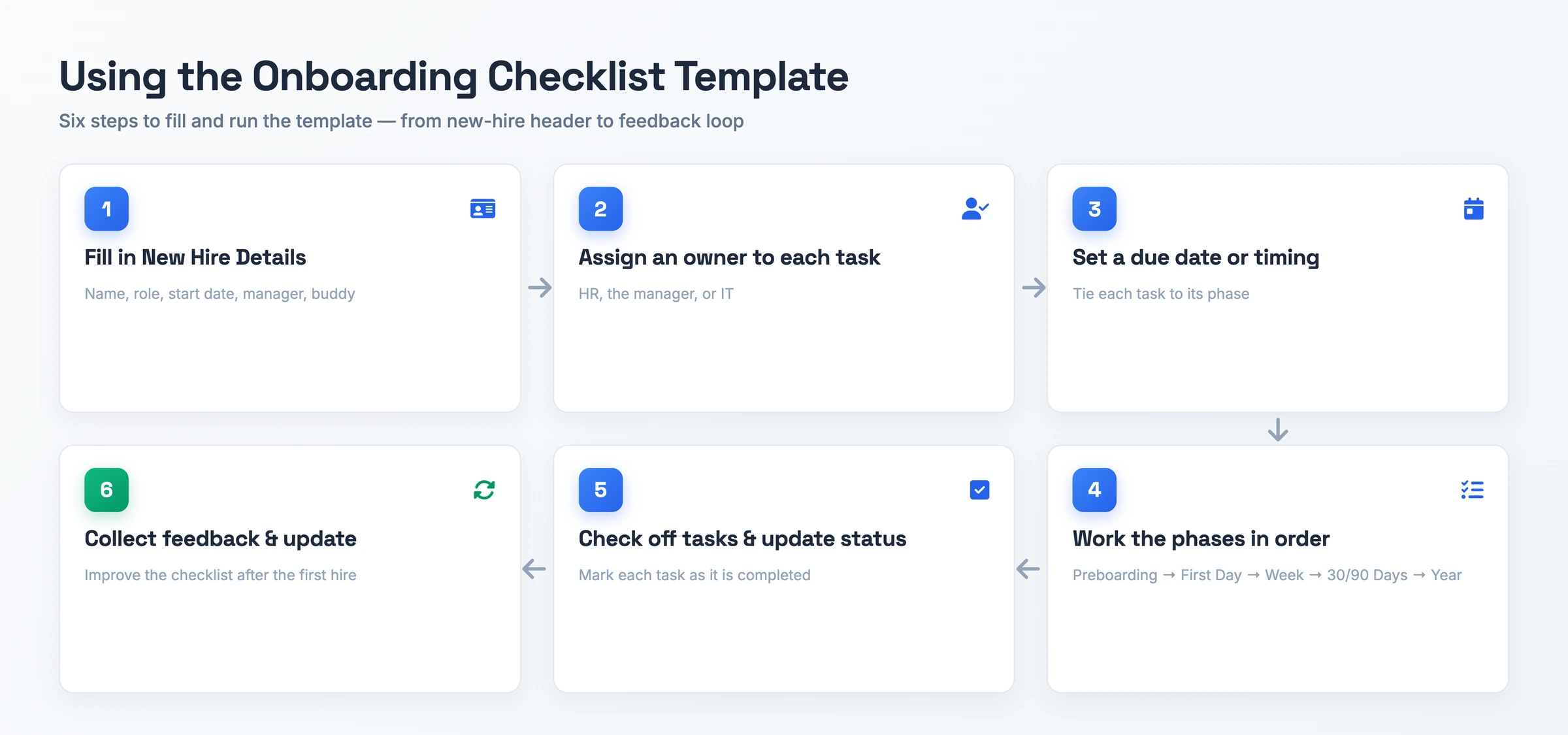 Fluxo de seis passos para usar o modelo de checklist de onboarding, desde preencher o cabeçalho do novo contratado e designar responsáveis pelas tarefas até trabalhar as fases em ordem e coletar feedback e atualizar o checklist