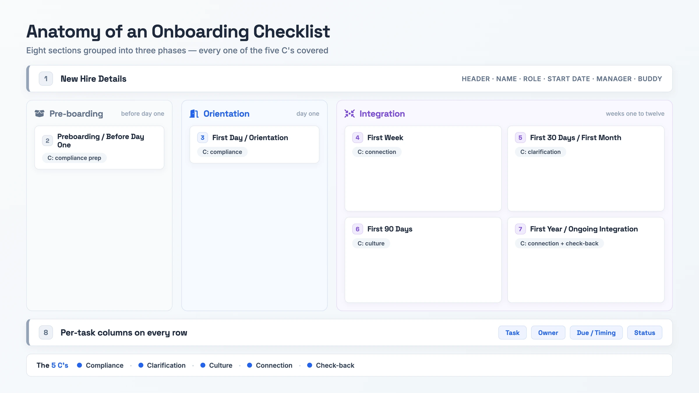 Diagrama de anatomia agrupando as oito seções do checklist de onboarding nas três fases (pré-boarding, orientação, integração) e mapeando cada uma aos 5 C's do onboarding