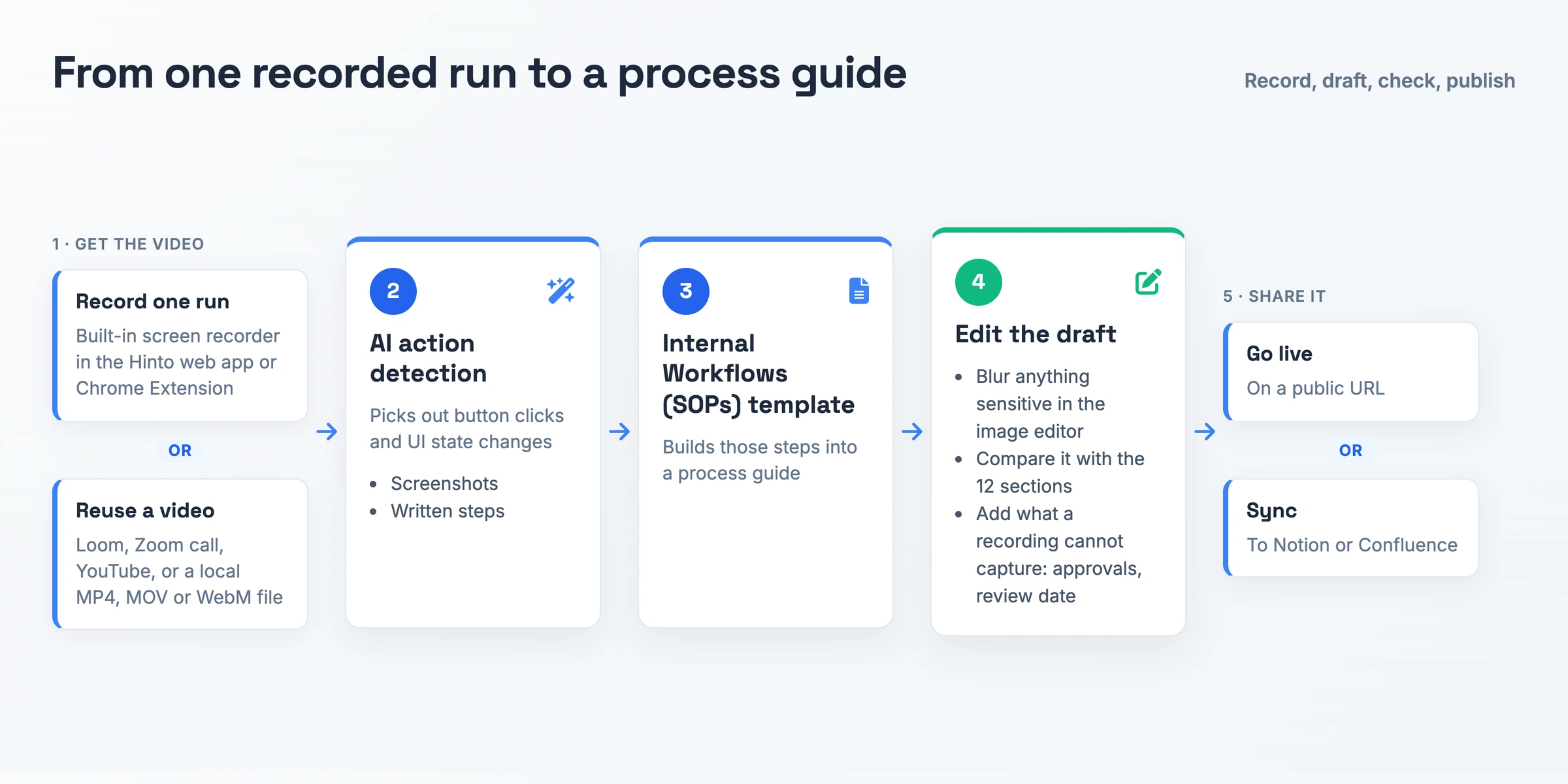 Flux d'une vidéo enregistrée ou réutilisée, passant par la détection d'actions par IA de Hinto et le modèle Internal Workflows (SOPs), jusqu'à un brouillon que vous modifiez, puis publié sur une URL publique ou synchronisé avec Notion ou Confluence.