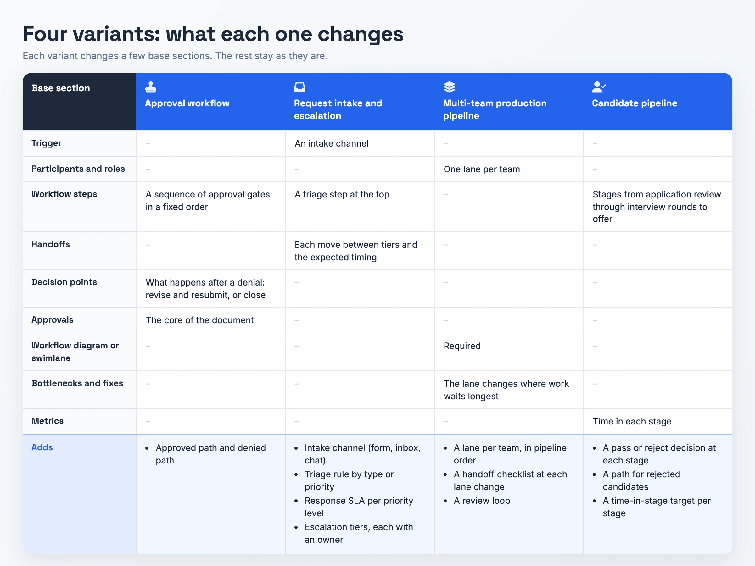 Matrice comparant les quatre variantes du modèle de documentation de workflow, approbation, réception des demandes et escalade, chaîne de production multi-équipes et parcours des candidats, selon les sections de base que chacune modifie et les champs que chacune ajoute.