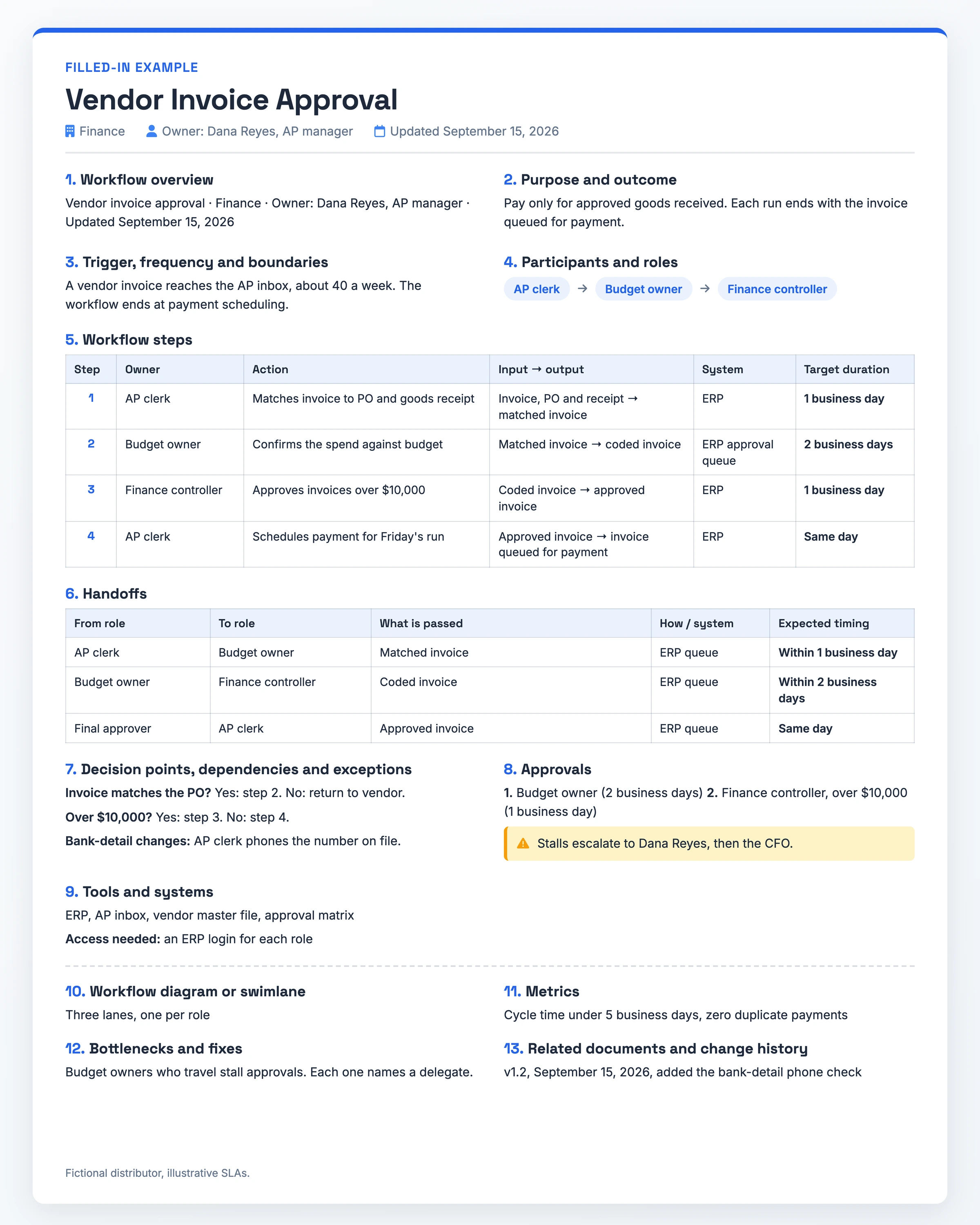 Exemple rempli de documentation de workflow pour l'approbation d'une facture fournisseur, montrant le déclencheur, trois rôles allant du comptable fournisseurs au contrôleur financier, chaque passage de relais avec son délai, les systèmes utilisés et l'escalade lorsqu'une approbation reste bloquée.