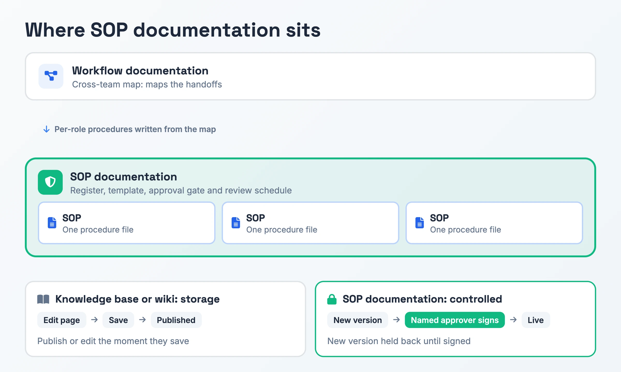 Scope map placing workflow documentation as the cross-team map, SOPs as single procedure files, the wiki as storage that publishes on save, and SOP documentation as the register and approval gate that holds versions until signed and schedules reviews.