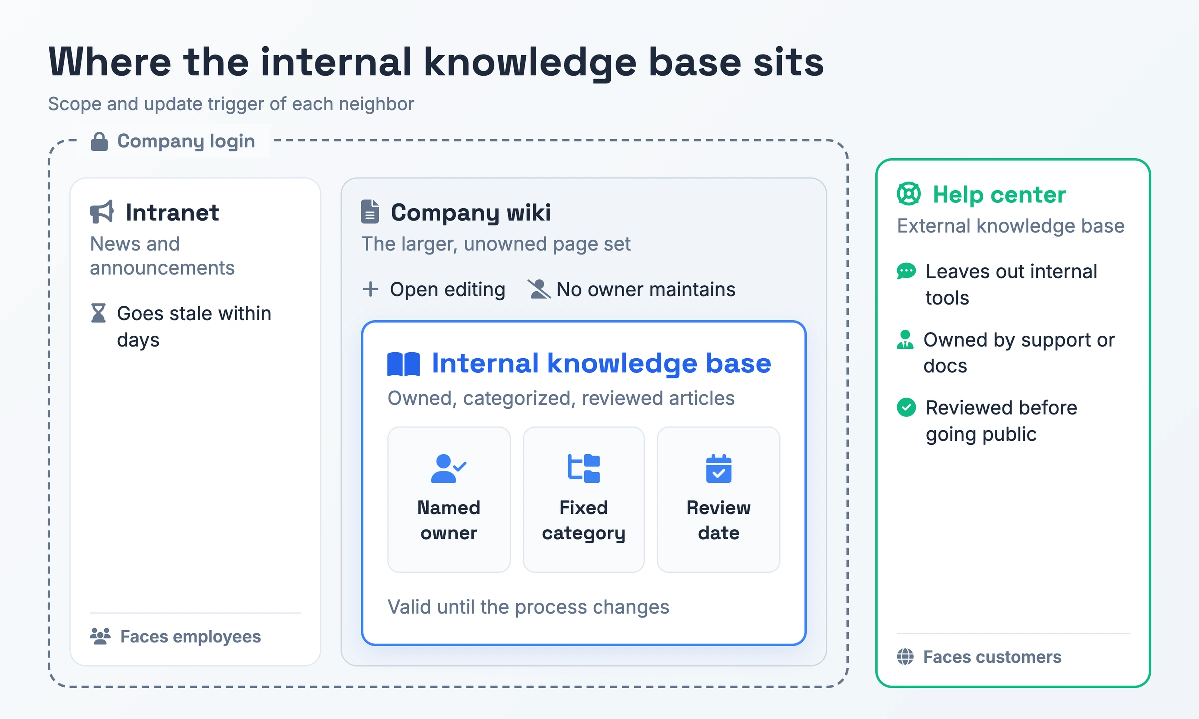 Scope map placing the internal knowledge base inside the company login as the owned, reviewed subset of the wiki, next to the intranet's news feed, with the customer-facing help center outside the login.