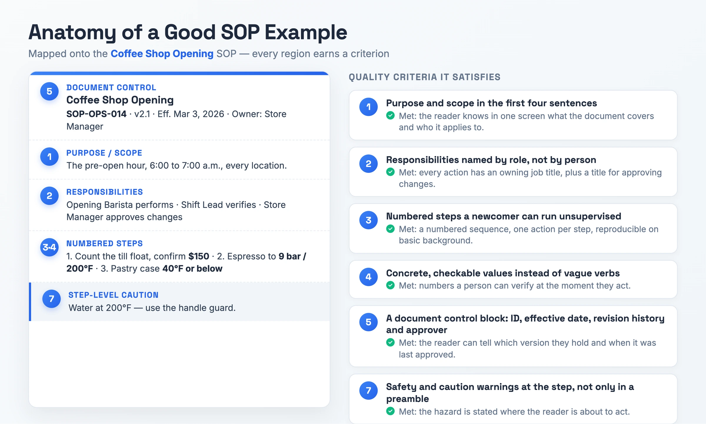 Anatomy of a good SOP example, mapped onto the Coffee Shop Opening SOP: numbered regions for the document control block, purpose and scope, role-based responsibilities, numbered steps with concrete values, and a step-level caution, each tied to the quality criterion it satisfies.