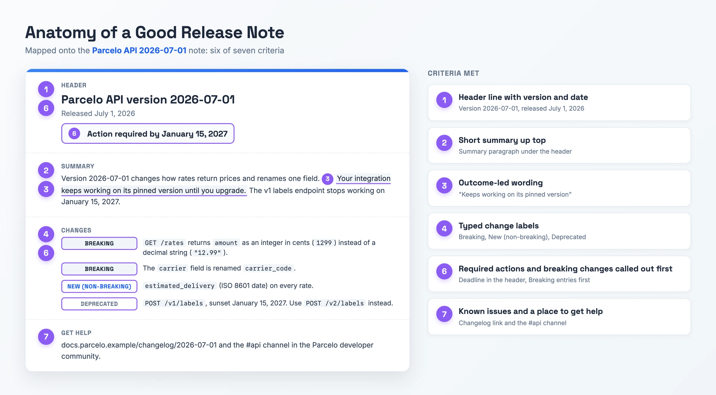 Annotated Parcelo API version-change note showing where it meets six of the seven release-note criteria: the version and date header, the summary, outcome-led wording, typed Breaking, New and Deprecated labels, the action-required deadline, and the help link