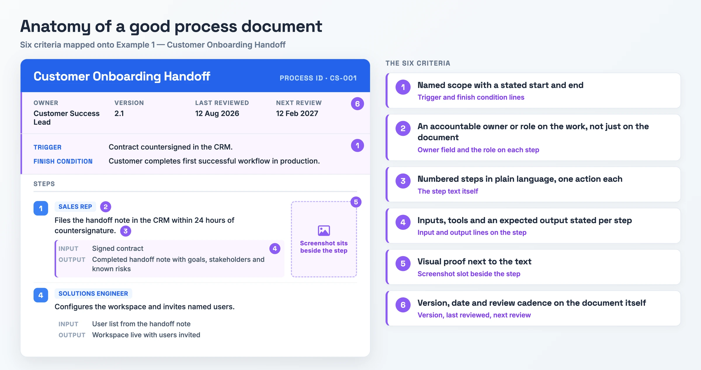Diagramma dell'anatomia che mappa i sei criteri di qualità sul modello Customer Onboarding Handoff, con ogni criterio etichettato in corrispondenza della parte del documento che lo soddisfa, dal trigger e dalla condizione di completamento fino al responsabile, all'input e all'output di ogni passaggio, fino alle date di versione e revisione nell'intestazione