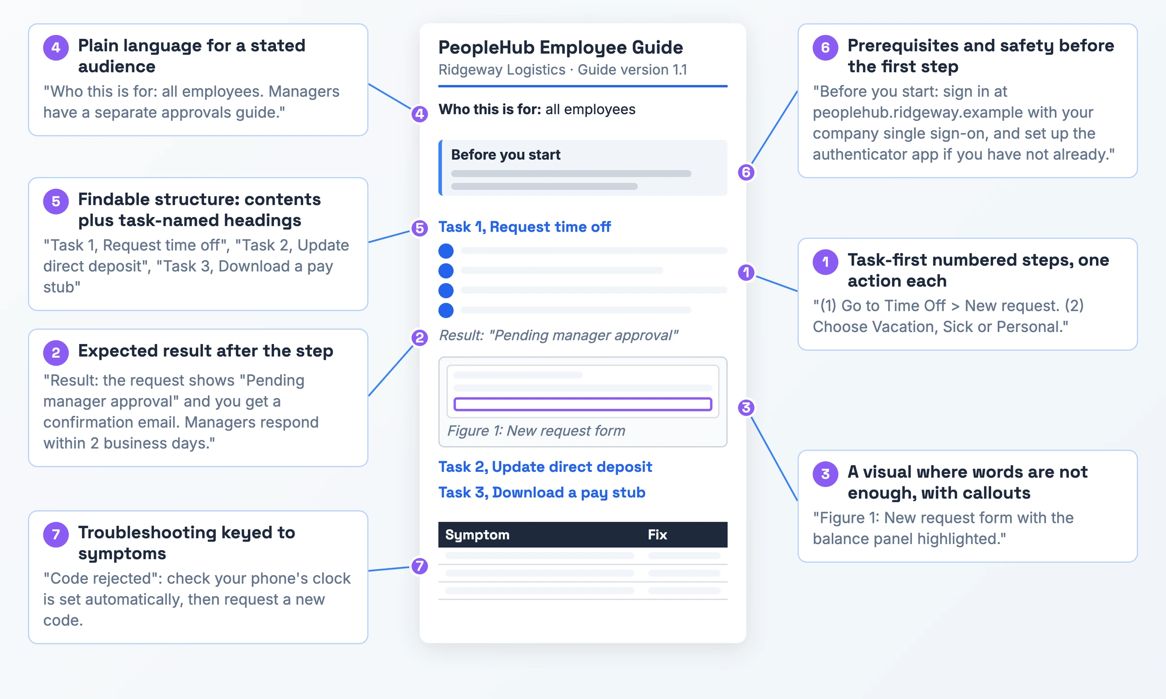 Annotated diagram of the PeopleHub HR portal guide mapping seven user manual quality criteria, from verb-first steps and result lines to the prerequisites box, task-named headings and symptom-based troubleshooting table, onto the parts of the page that meet them