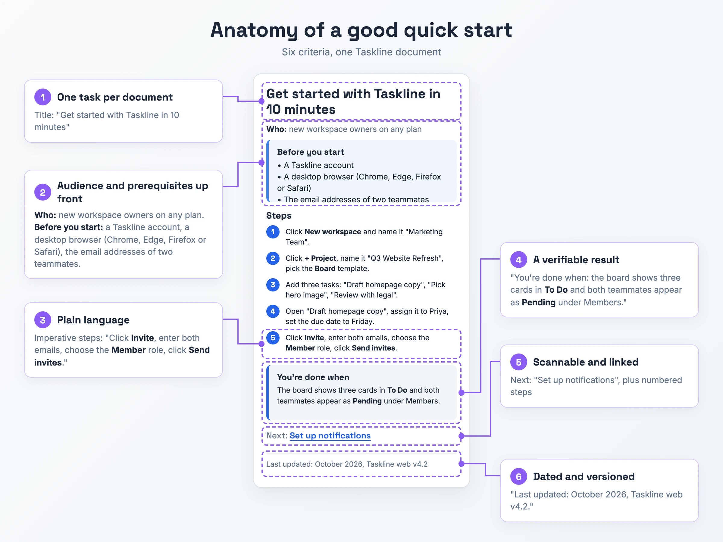 Annotated Taskline quick start showing where a good user document meets six quality criteria: a single-task title, an audience and prerequisites block, imperative steps, a success check, a link to the next task and a dated version line