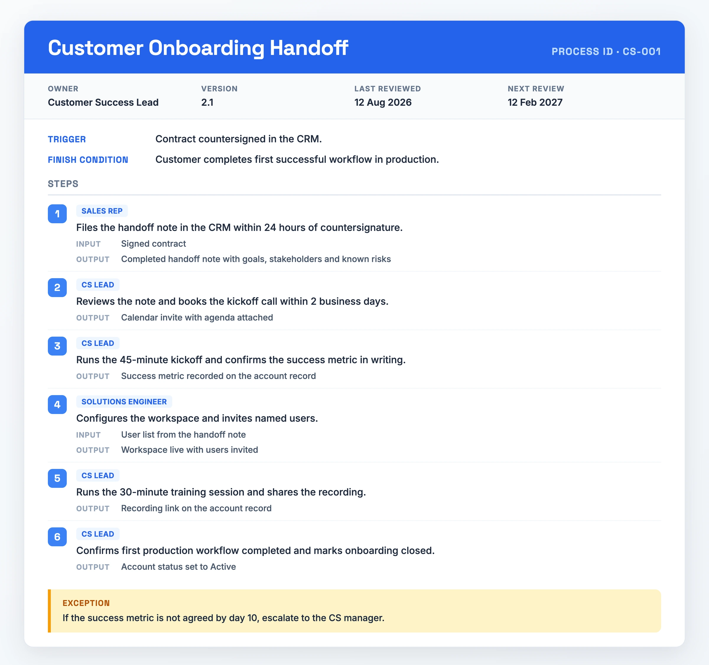 Documento di processo compilato per un passaggio di consegne di onboarding clienti, che mostra l'ID processo CS-001 con responsabile, versione e date di revisione, il trigger di contratto controfirmato, sei passaggi numerati ciascuno con un responsabile e un risultato, e l'eccezione di escalation al giorno 10