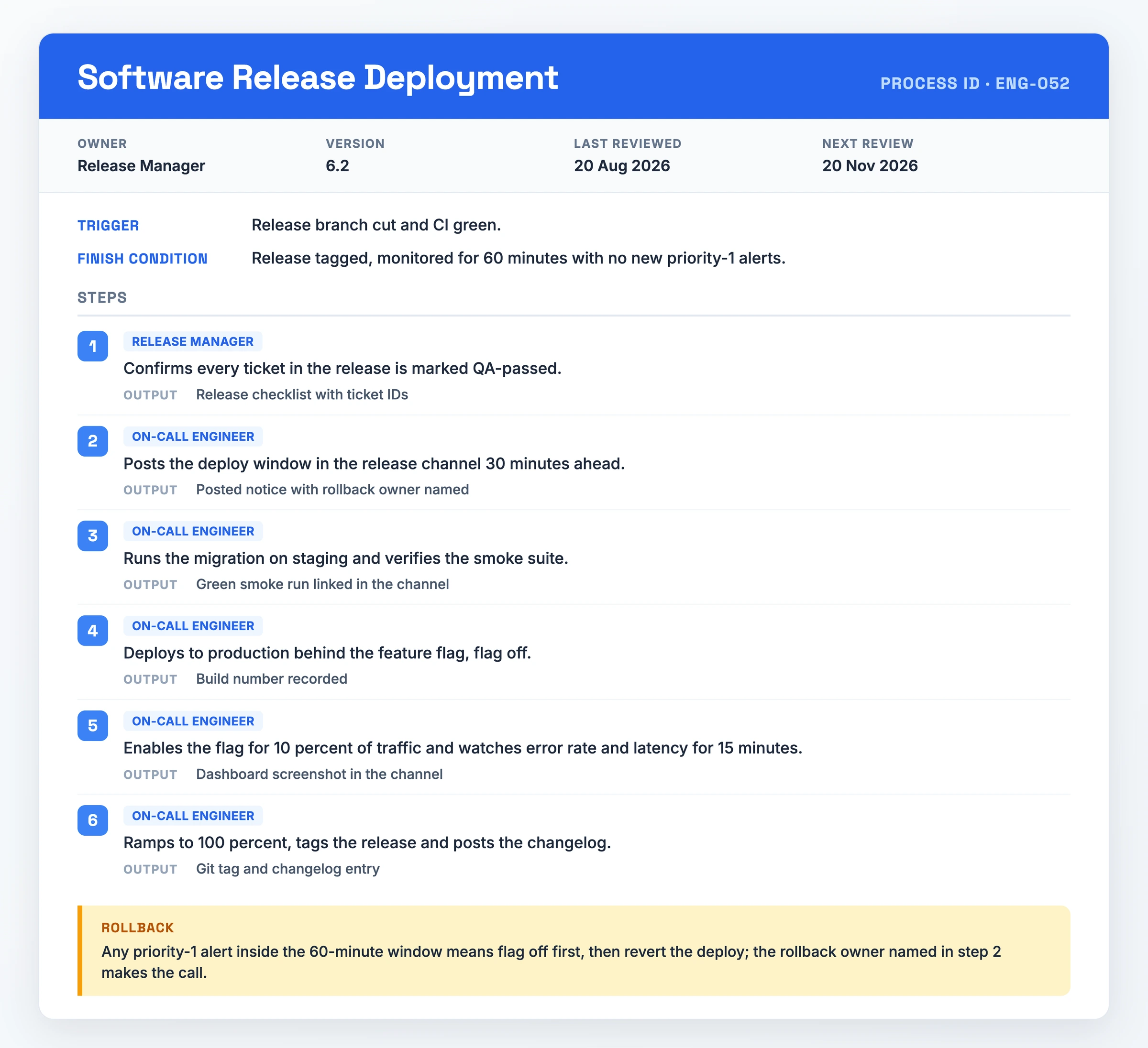 Documento di processo compilato per un deployment di release software, che mostra l'ID processo ENG-052 con responsabile e date di revisione, un trigger di branch di release, sei passaggi numerati dalla conferma QA fino a una rampa del flag al 10 percento e al tagging, e una regola di rollback legata agli alert di priorità 1 entro 60 minuti