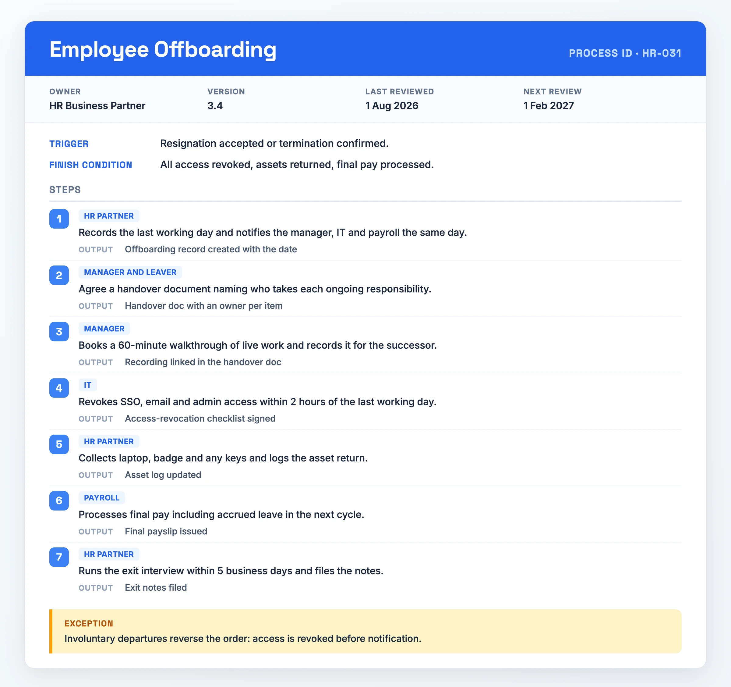 Documento di processo compilato per l'offboarding dei dipendenti, che mostra l'ID processo HR-031 con responsabile e date di revisione, un trigger di dimissioni accettate, sette passaggi numerati dalla notifica alle buste paga fino all'archiviazione delle note di uscita, e un'eccezione che inverte l'ordine per le uscite involontarie