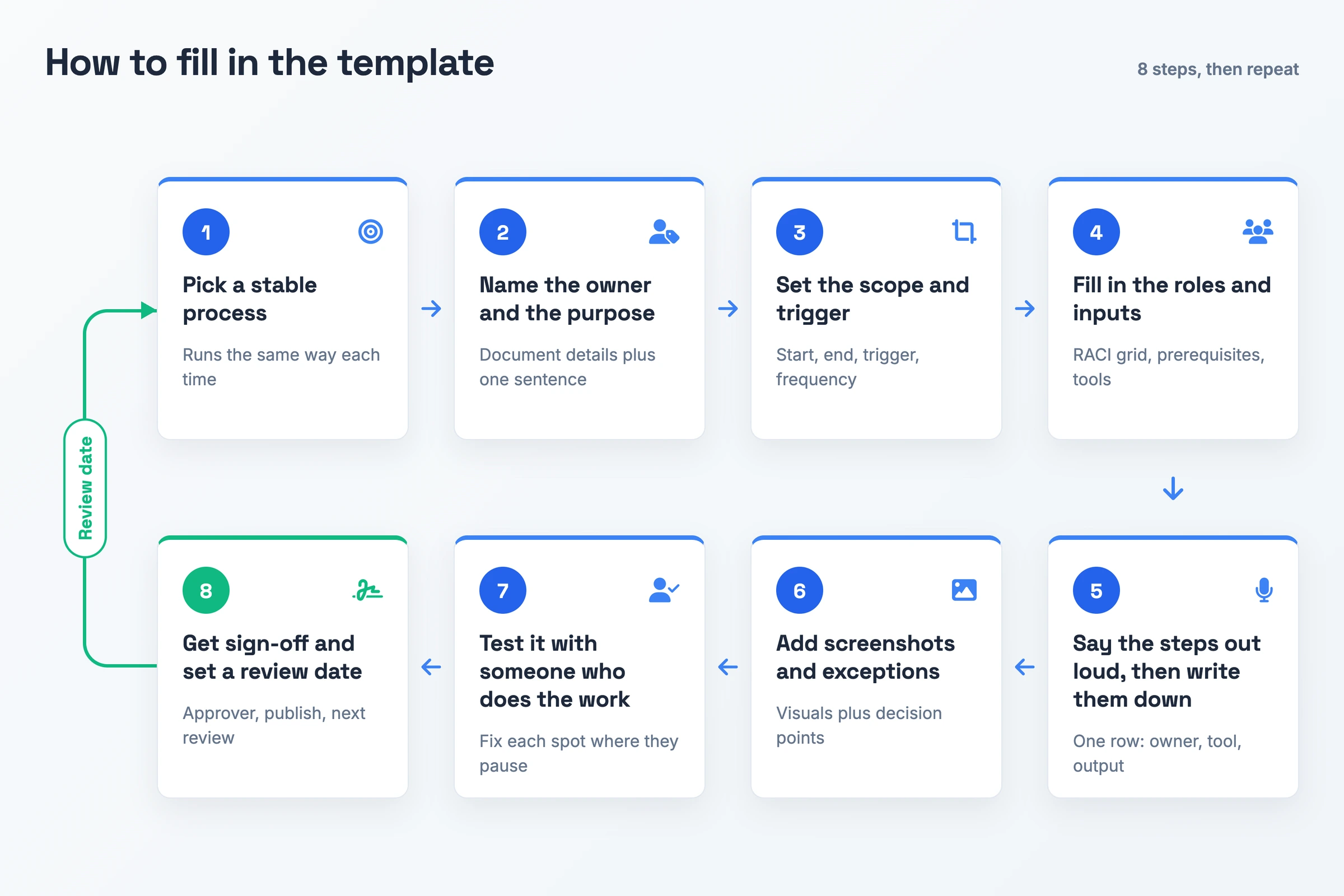 Ordered flow of the steps to fill in a process documentation template, from choosing a stable process to setting a review date that loops back to the start.