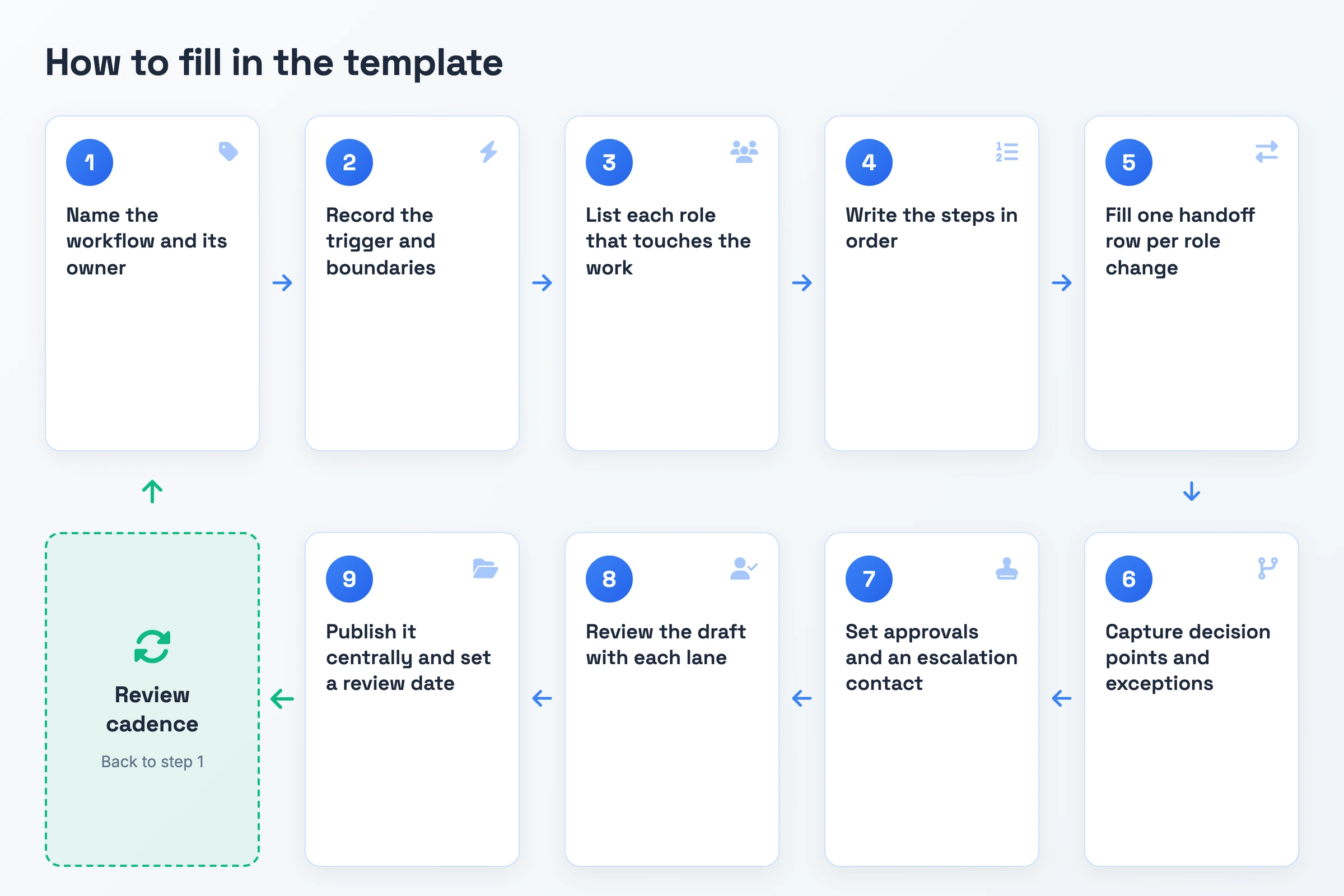 Ordered flow of the steps to fill in a workflow documentation template, from naming the workflow and its trigger through roles, steps, handoffs and approvals to a review cadence that loops back to the start.