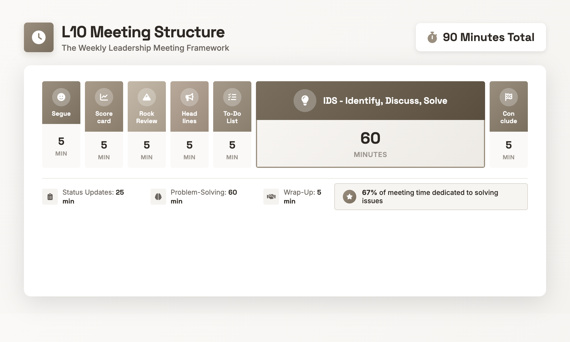 L10 Meeting Structure showing 90-minute breakdown