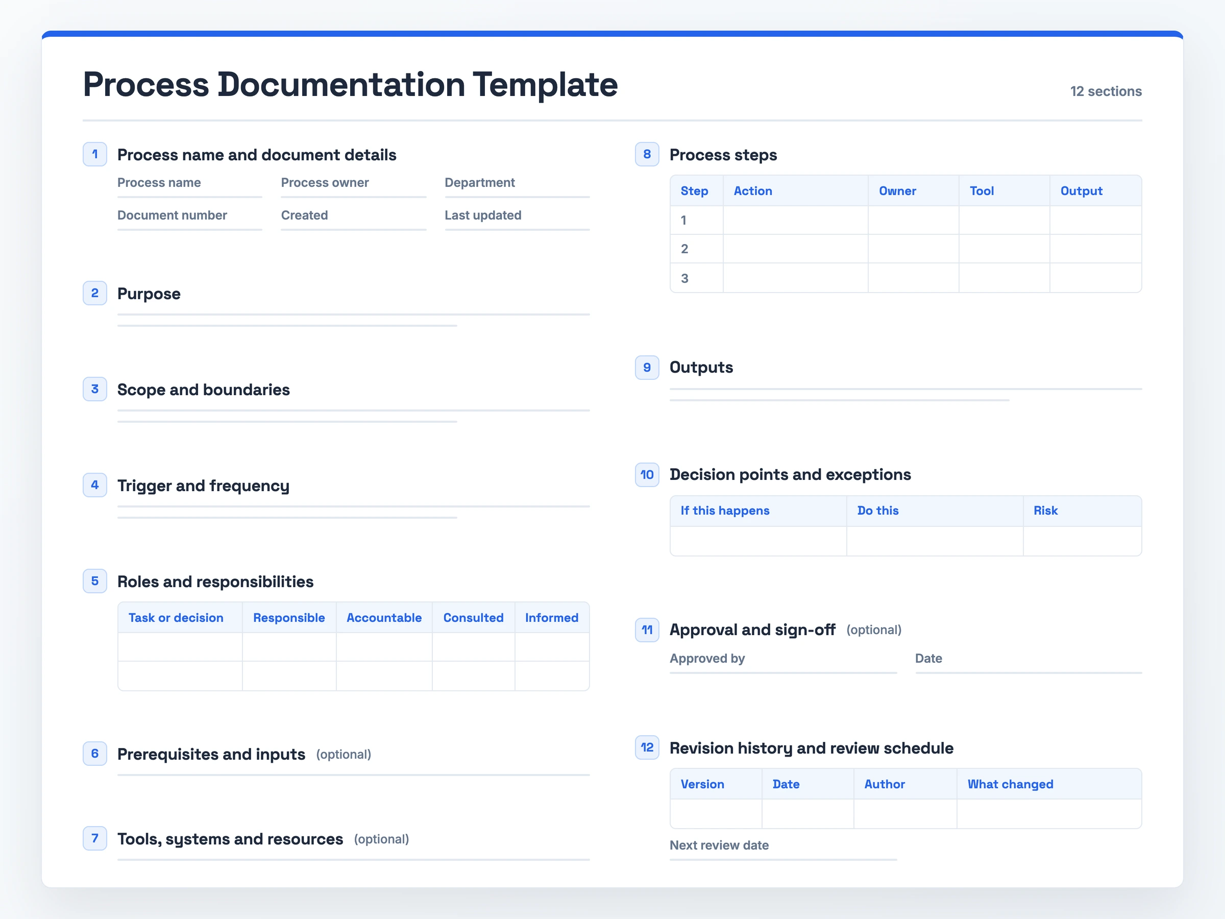 Blank process documentation template showing its 12 sections in order, from process name and purpose through a steps table with owner, tool and output columns to approval and revision history.