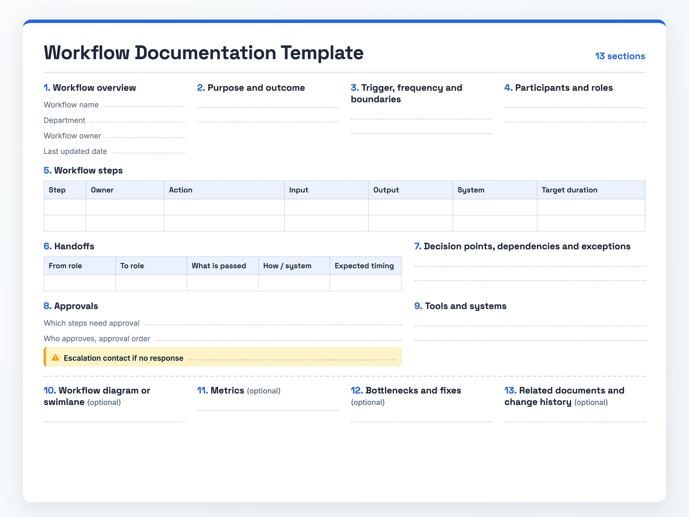 Blank workflow documentation template listing its 13 sections, with a steps table that has owner, system and target duration columns, a handoffs table from role to role, and an approvals section with an escalation contact.