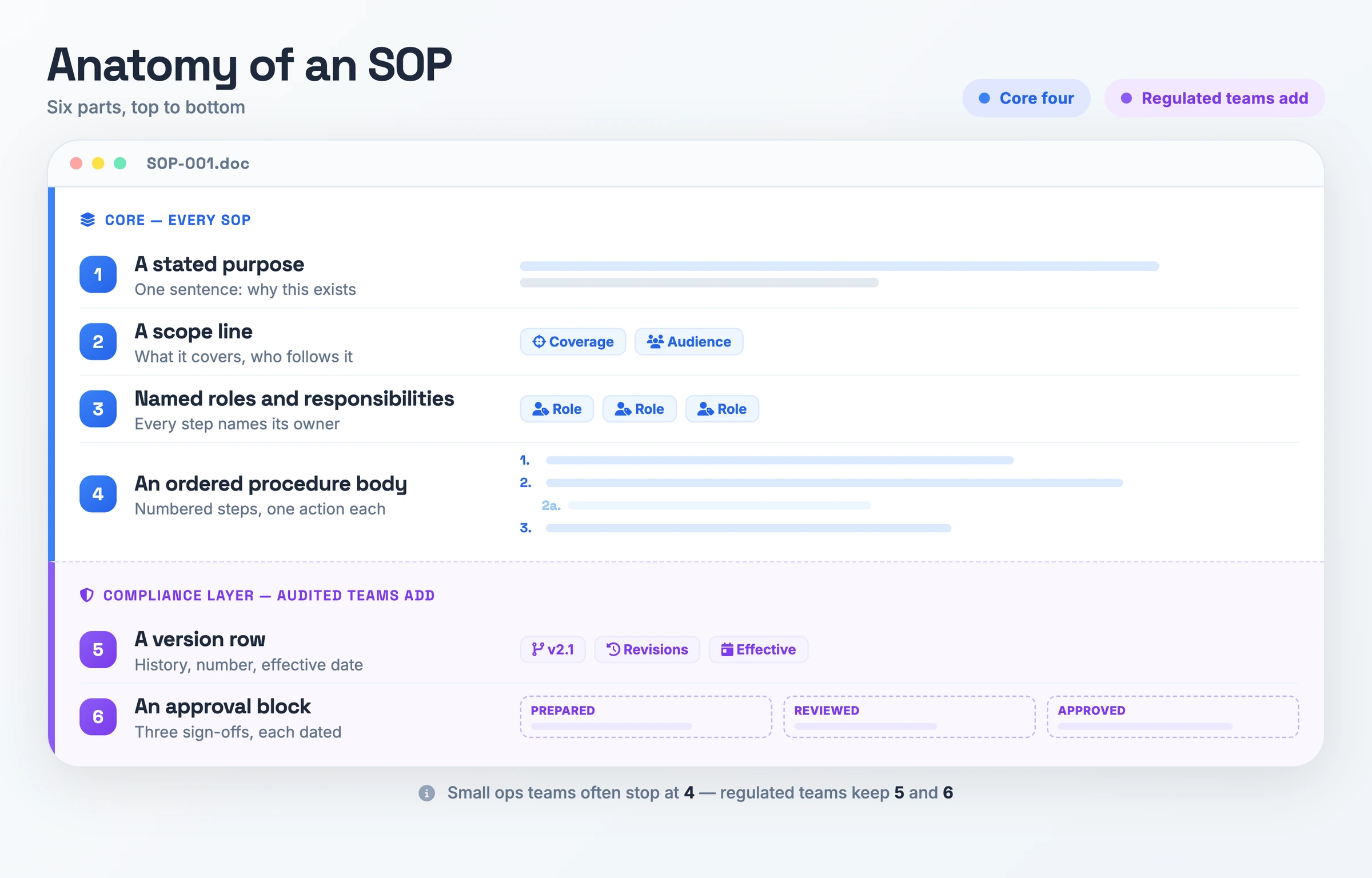 Anatomy of an SOP: a document showing the core four parts every SOP needs (stated purpose, scope line, named roles, ordered procedure body) above the compliance layer that audited teams add (version row, approval block).
