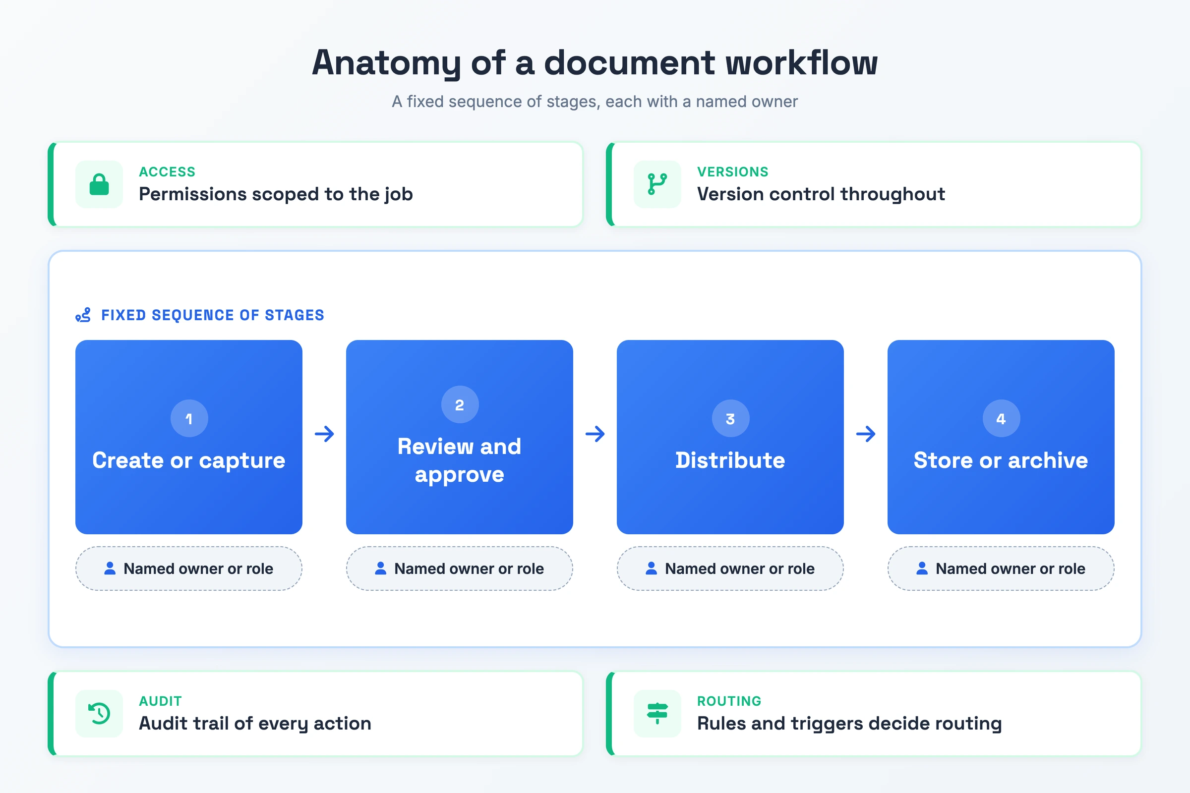 Anatomy of a document workflow showing the create, review and approve, distribute and store stages, each with a named owner, surrounded by scoped permissions, version control, an audit trail and routing rules.
