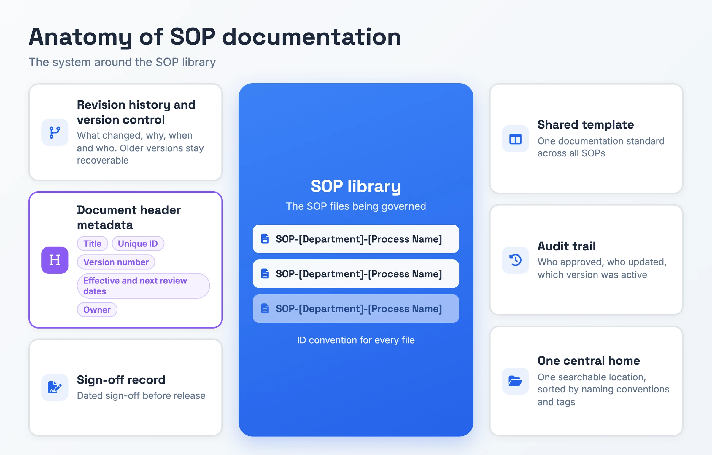Anatomy of SOP documentation showing a library of SOP files governed by revision history, a document header with ID, version, dates and owner, a sign-off record, a shared template, an audit trail and one central home.