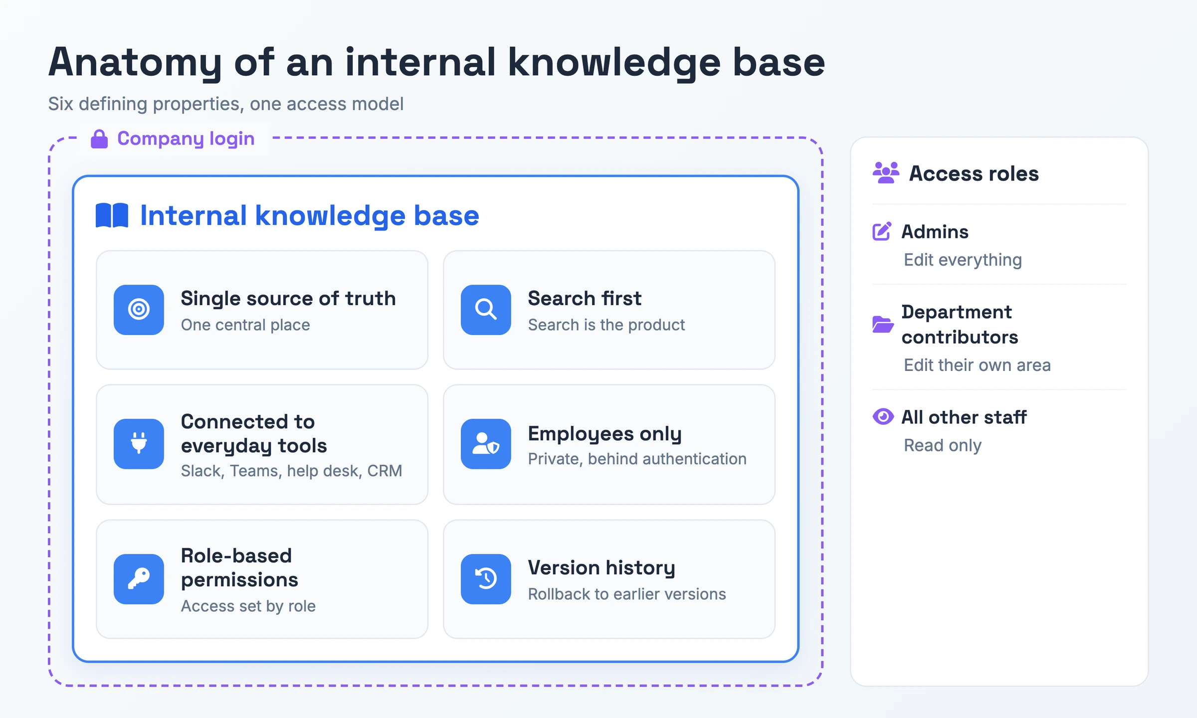 Anatomy of an internal knowledge base: a login-gated single source of truth that is search-first, connected to Slack, Teams and help desk tools, permissioned by role, and version-controlled.