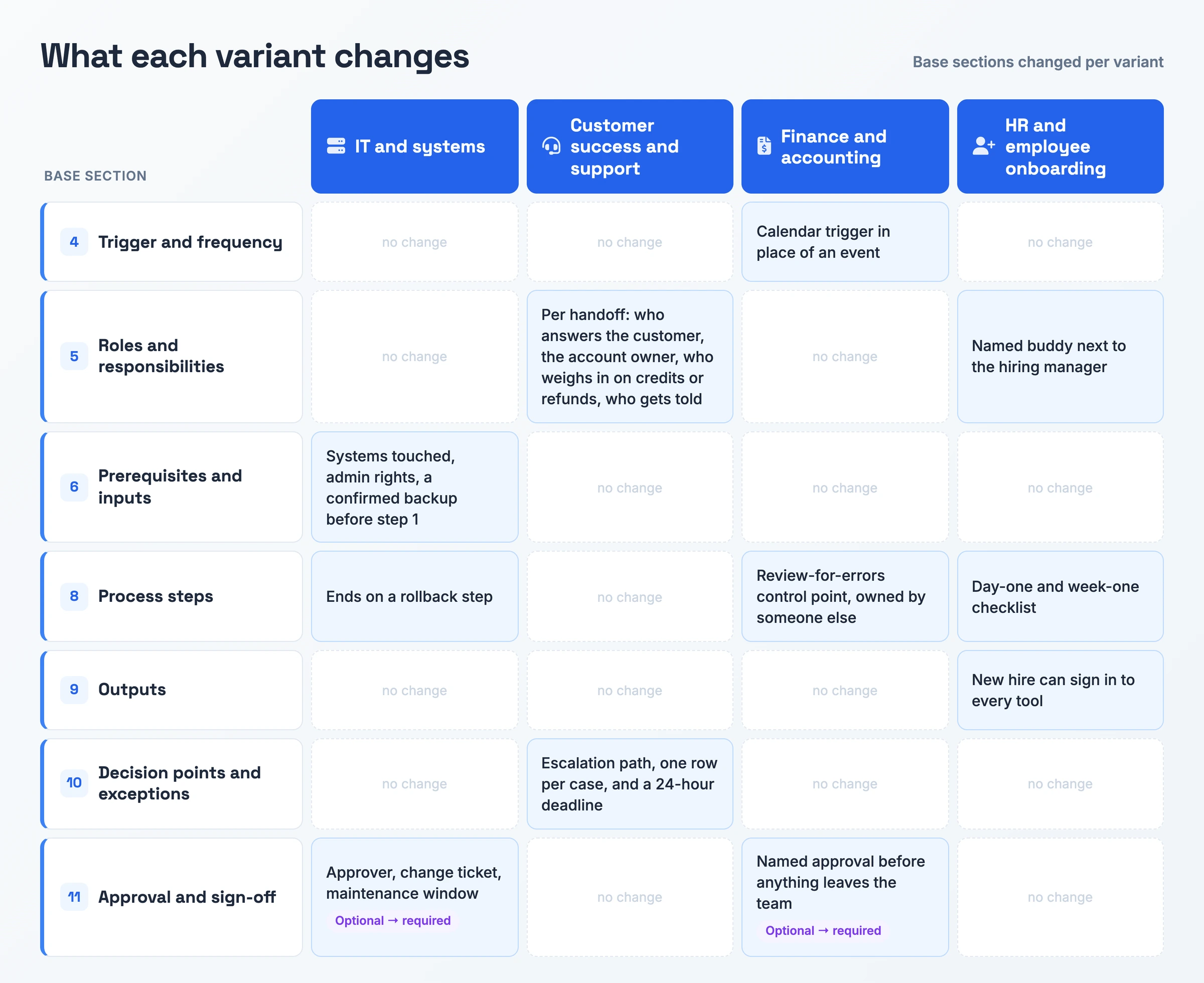 Matrix of the four process documentation template variants showing which base sections each one changes, from the IT rollback step and change approval to the support escalation path, the finance control point and the onboarding checklist.