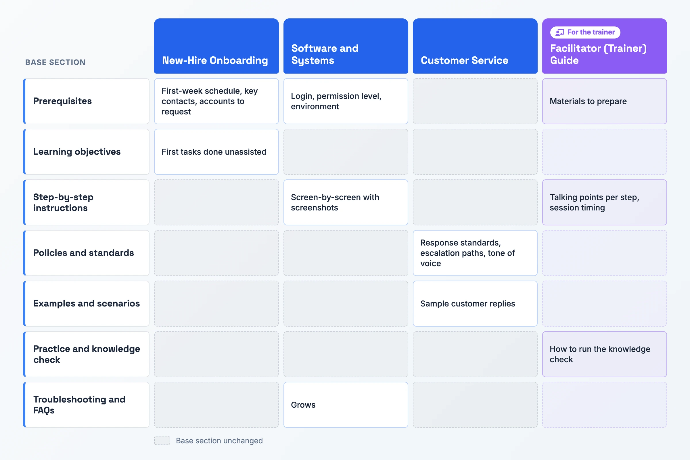 Matrix comparing four training guide variants, onboarding, software, customer service and facilitator, against the base template sections each one changes, such as prerequisites, instructions, policies and the knowledge check.