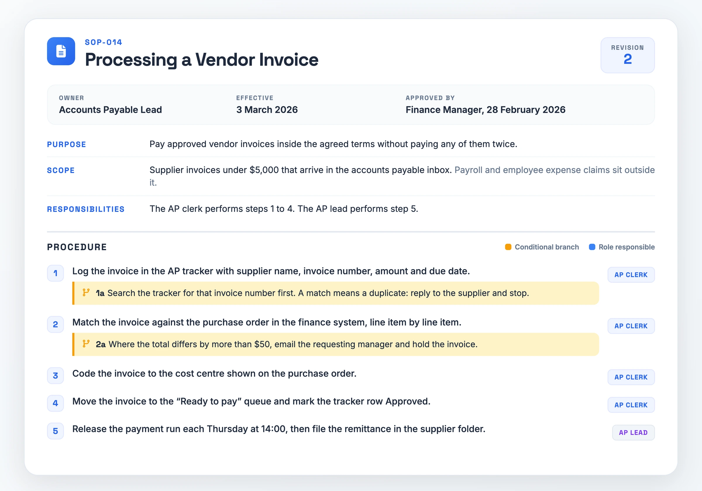 Filled SOP example, AP-014 Processing a Vendor Invoice: header with owner, effective date and revision, then purpose, scope, responsibilities and five numbered steps with two conditional substeps and a role tag on each step.